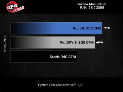 aFe Takeda Momentum Pro Dry S Cold Air Intake System